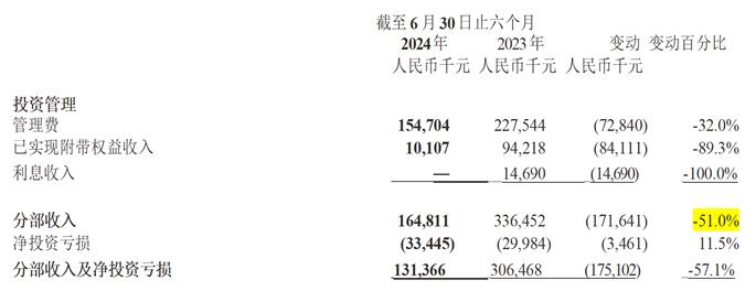 2024-09-08_174857投資管理分部收入