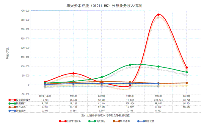 華興資本分部業(yè)務(wù)營(yíng)收情況